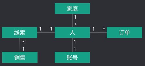 為什么er建模是軟件產(chǎn)品設計的核心 通過一個案例讓你深刻理解