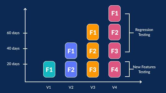 回歸測試教程 包含最佳實(shí)踐的綜合指南
