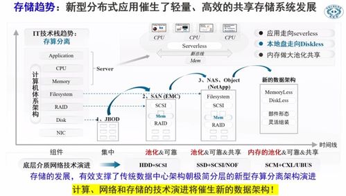 數(shù)據(jù)中心演進(jìn)新趨勢 計(jì)算與存儲(chǔ)“分家”的必然性與實(shí)踐路徑