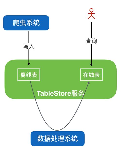 Tablestore 大數(shù)據(jù)爬蟲場景下的數(shù)據(jù)存儲(chǔ)與查詢利器