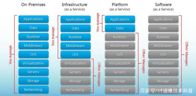 云計算三大服務模式 IaaS、PaaS與SaaS，以及數據處理與存儲服務的深度解析