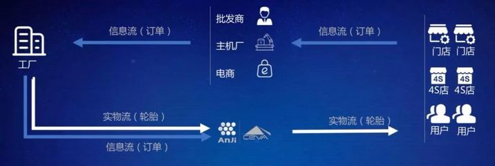 揭秘輪胎物流 變革中的輪胎產業需要什么樣的供應鏈服務？——透視數據處理與存儲服務的關鍵角色