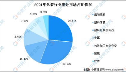 2022年中國包裝行業市場規模預測與軟木制品制造細分市場分析